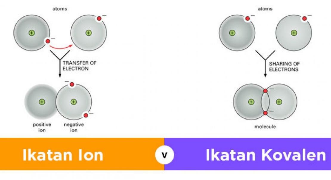 √ Ikatan Ion: Pengertian, Proses Pembentukan, Keunikan, Contoh